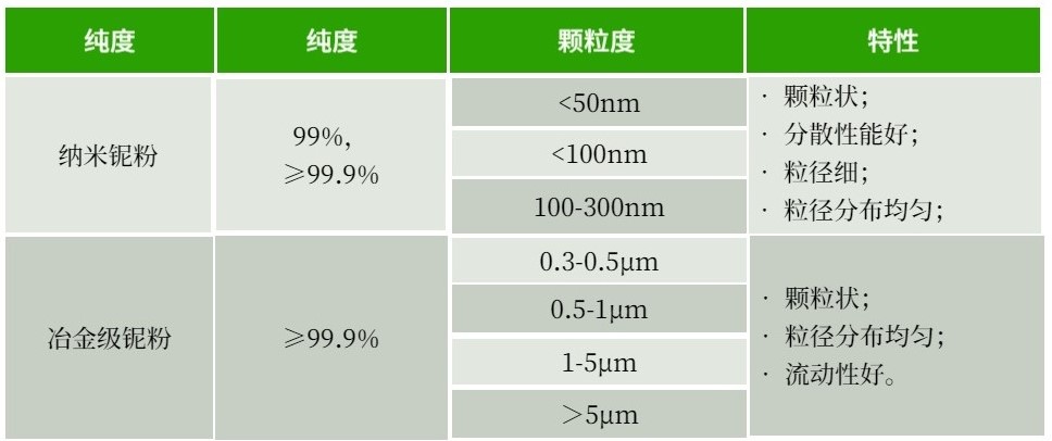 微米、纳米铌粉